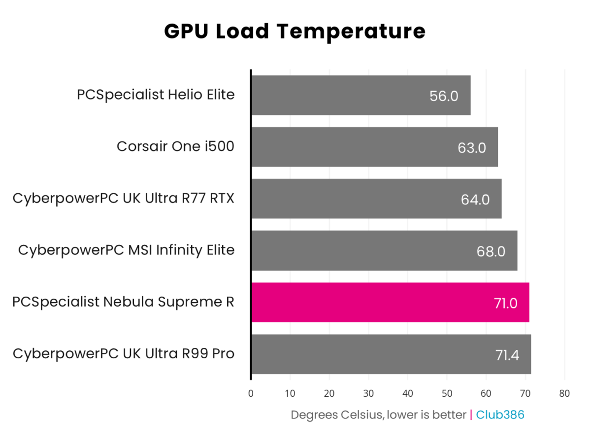 PCSpecialist Nebula Supreme R's GPU reached 71°C under load.