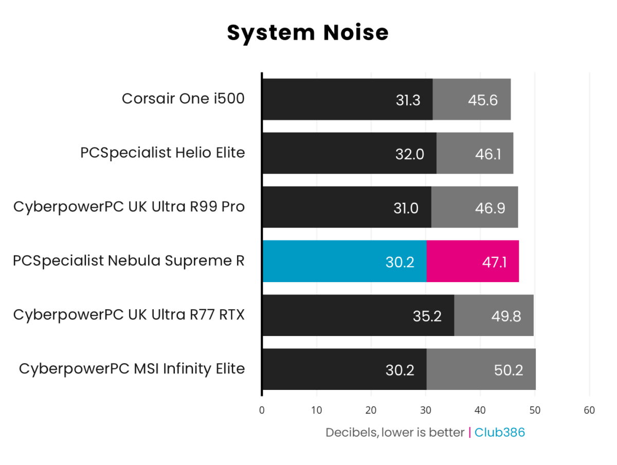 PCSpecialist Nebula Supreme R is as quiet as 30.2dBA when idle and as loud as 47.1dBA under load.