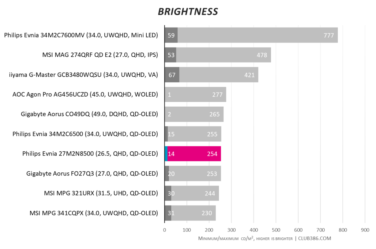 Philips Evnia 27M2N8500 emits between 14nits and 254nits of brightness.