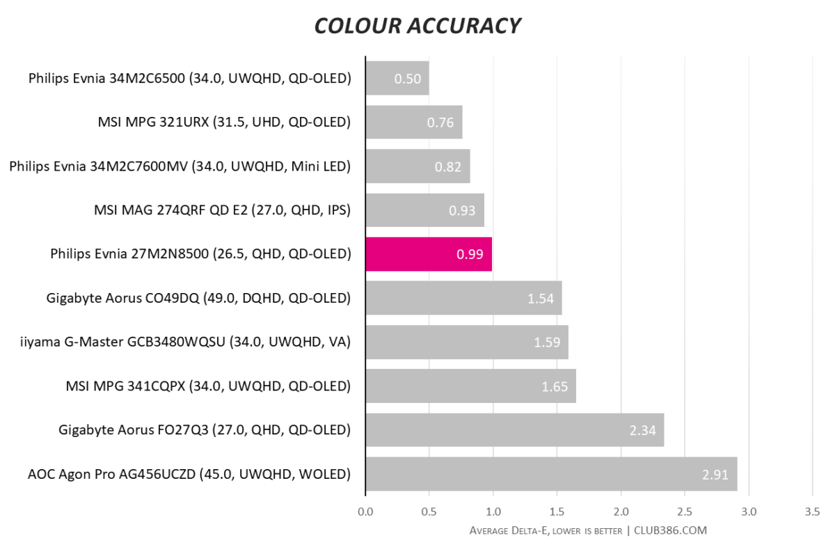 Philips Evnia 27M2N8500 has a colour accuracy of 0.99 Delta E.