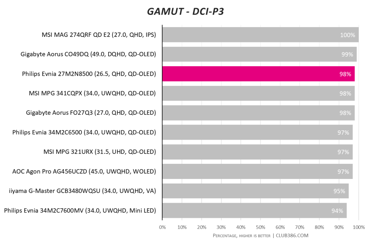 Philips Evnia 27M2N8500 has 98% DCI-P3 gamut coverage