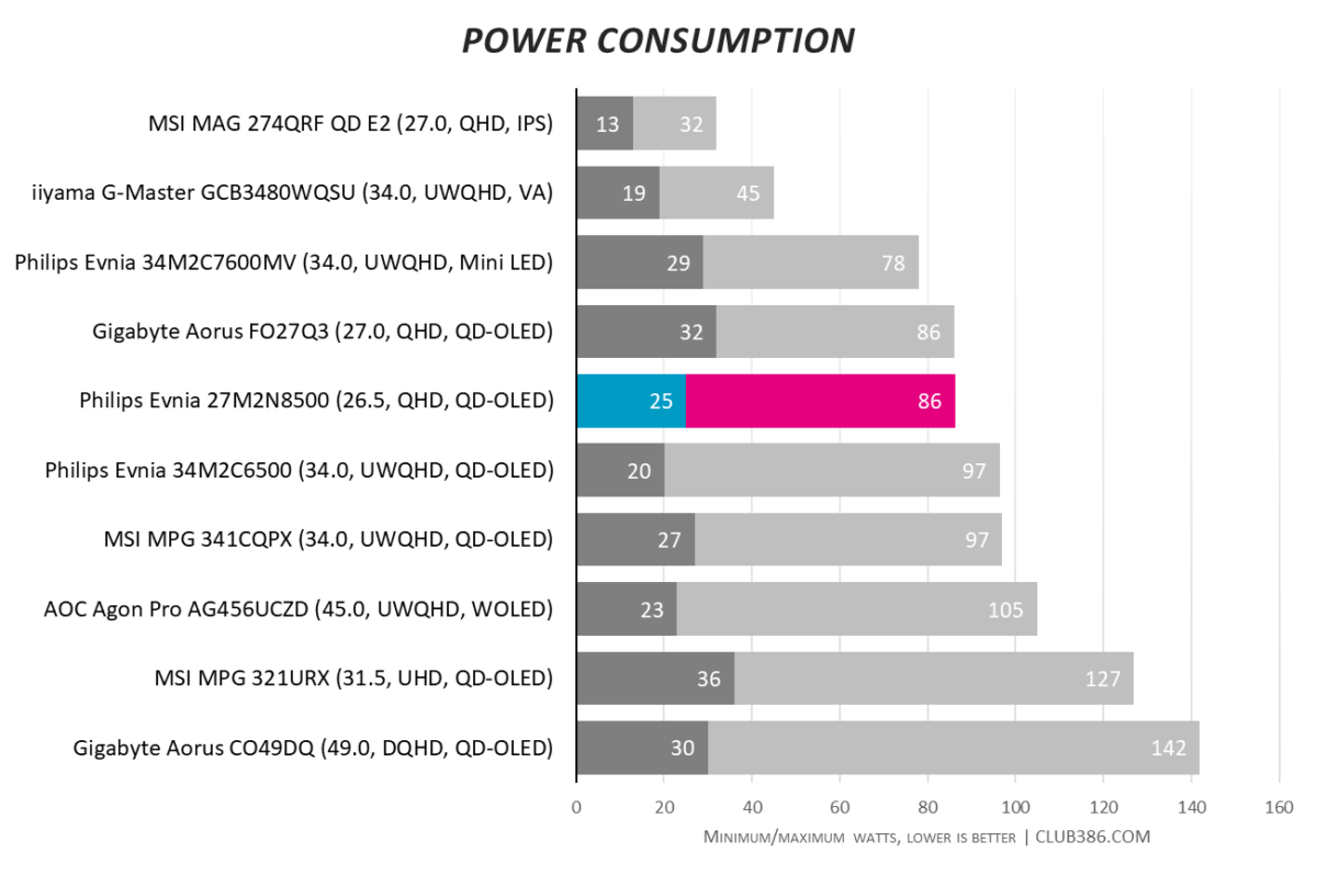 Philips Evnia 27M2N8500 consumes between 25W and 86W of power.