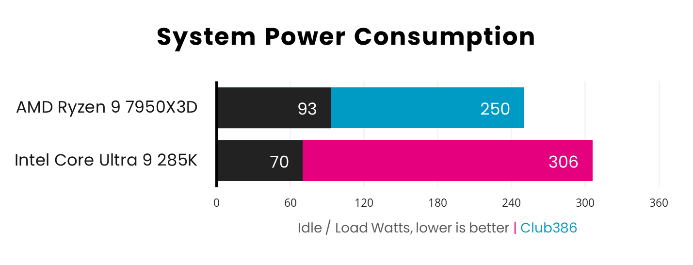 AMD Ryzen 9 7950X3D sips just 93W idle and 250W underload, while Intel Core Ultra 9 285K requires 70W idle and 306W under load - lower is better.