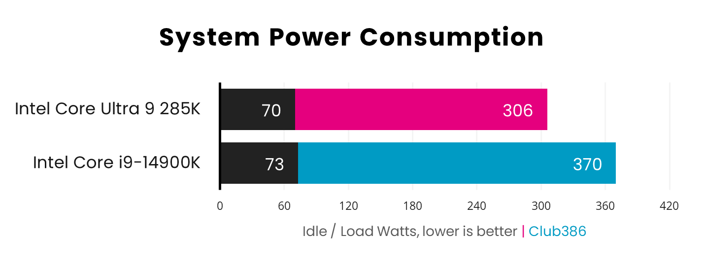 Intel Core Ultra 9 285K has an idle power consumption of 70W and a load of 306W, undercutting Intel Core i9-14900K with 73W idles and 370W under load - lower is better.