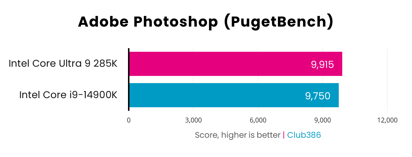 Intel Core Ultra 9 285K scores 9,915 in Adobe Photoshop (PugetBench) tests, compared to Intel Core i9-14900K's 9,750 - higher is better.