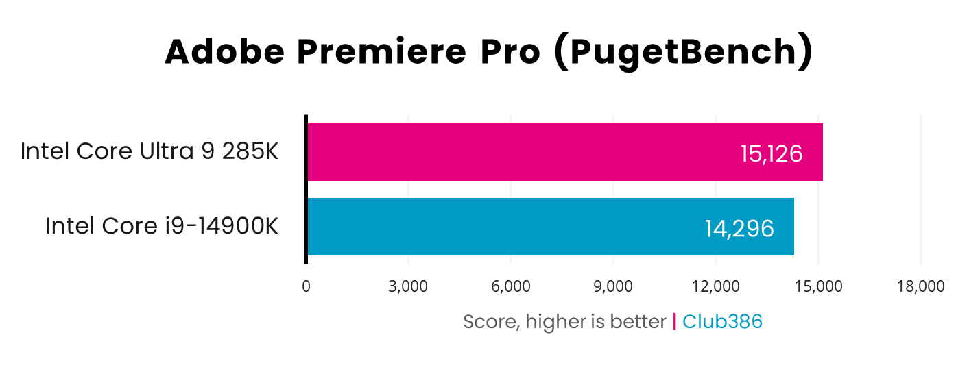 Intel Core Ultra 9 285K scores 15,126 in Adobe Premiere Pro (PugetBench) tests, compared to Intel Core i9-14900K's 14,296 - higher is better.