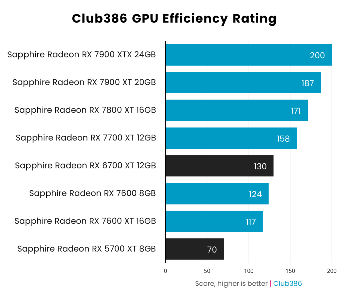 Graph showing GPU efficiency ratings for select Radeon RX 7000 Series graphics cards in Call of Duty: Black Ops 6.