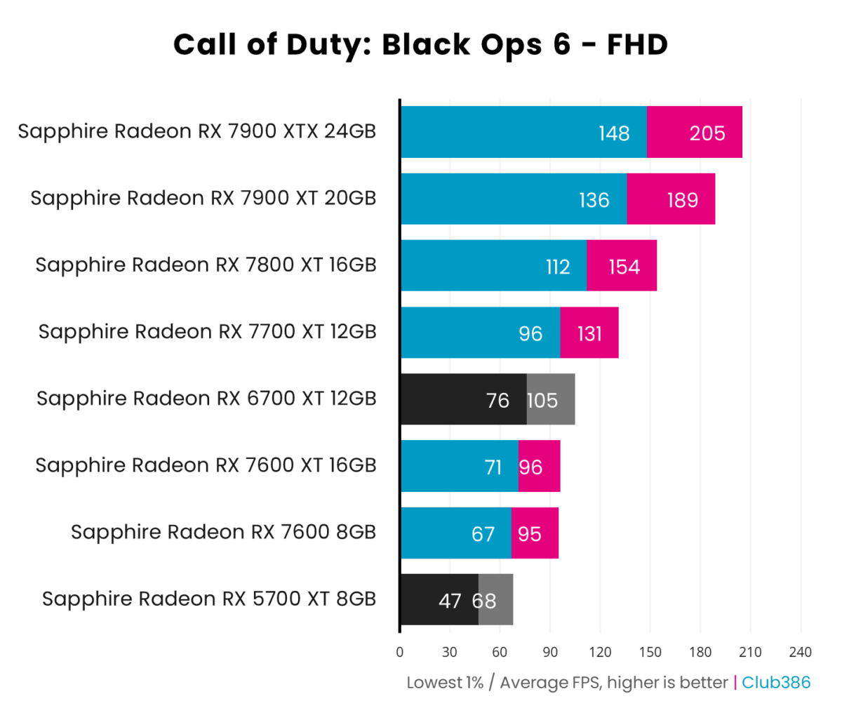 Graph detailing 1% low and average framerate at 1920x1080 for select Radeon RX 7000 Series graphics cards in Call of Duty: Black Ops 6.