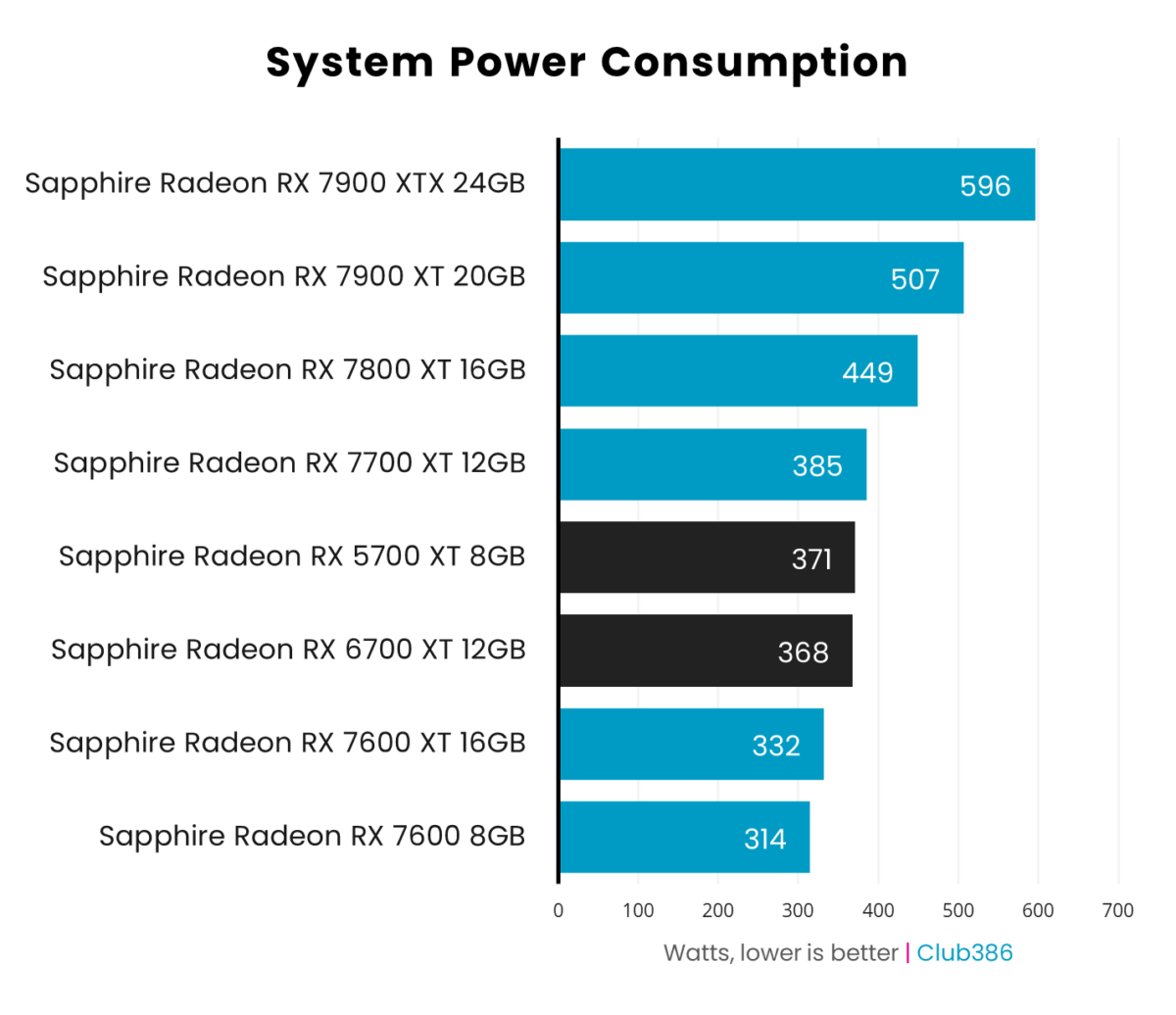 Graph showing system-wide power consumption for select Radeon RX 7000 Series graphics cards in Call of Duty: Black Ops 6.