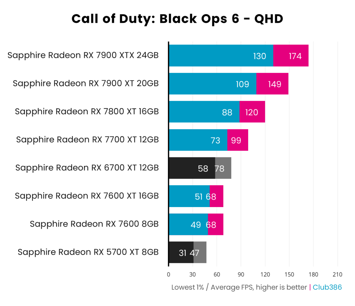 Graph detailing 1% low and average framerate at 2560x1440 for select Radeon RX 7000 Series graphics cards in Call of Duty: Black Ops 6.