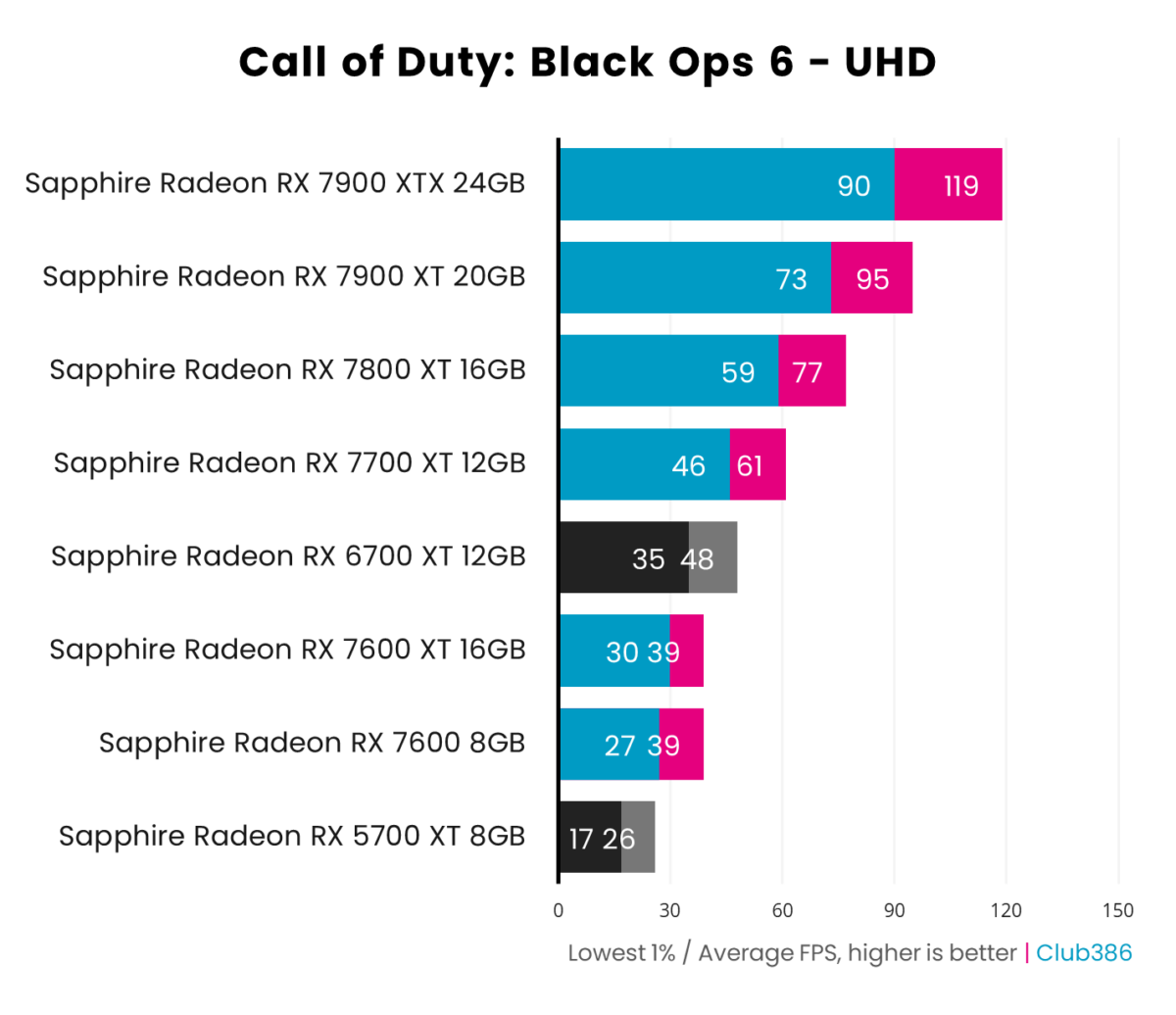 Graph detailing 1% low and average framerate at 3840x2160 for select Radeon RX 7000 Series graphics cards in Call of Duty: Black Ops 6.