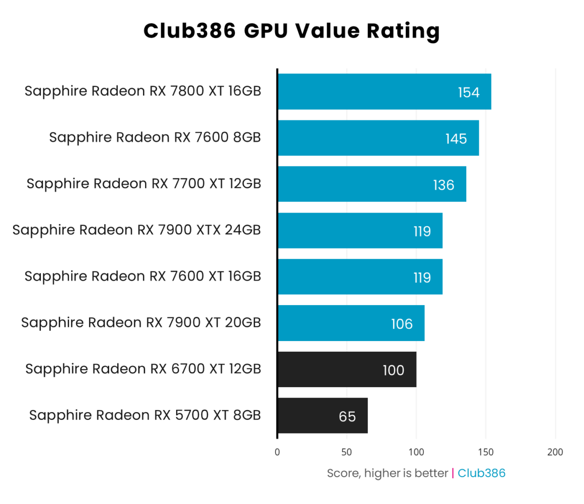 Graph showing GPU value ratings for select Radeon RX 7000 Series graphics cards in Call of Duty: Black Ops 6.