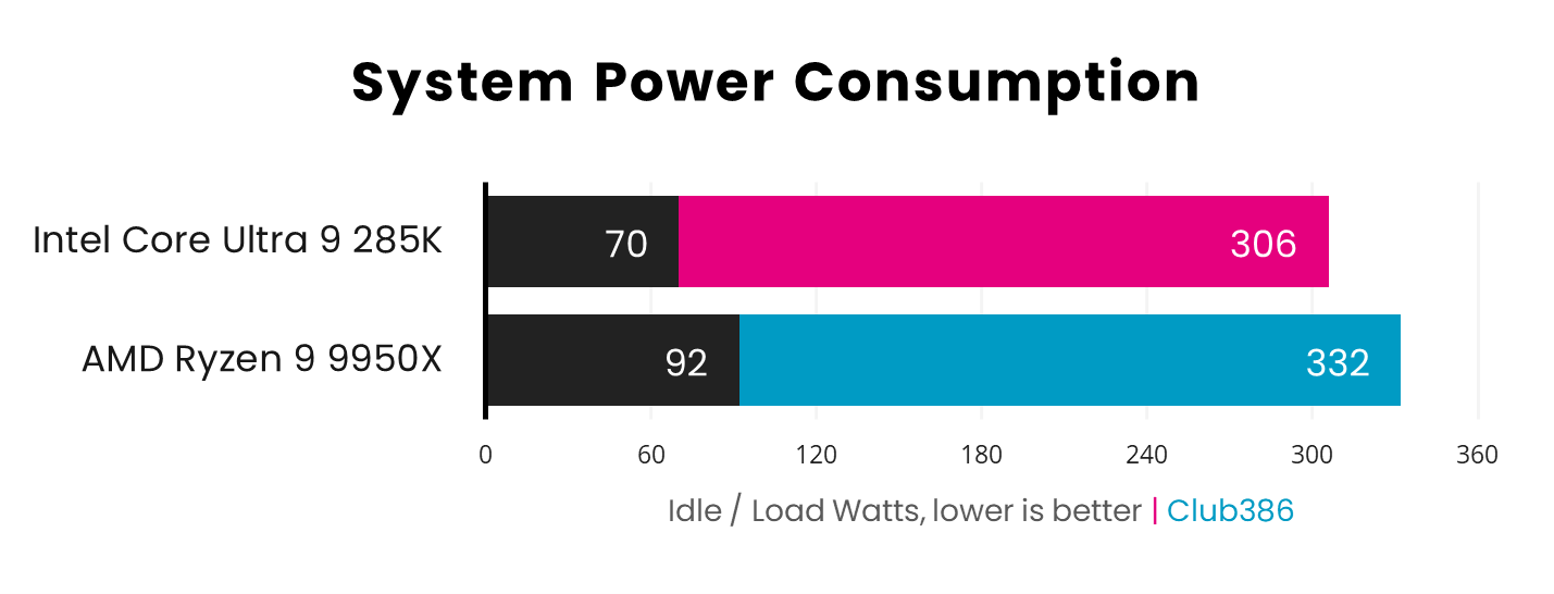 Intel Core Ultra 9 285K has a lower 70W idle and 306W load power consumption compared with AMD Ryzen 9 9950X at 73W and 370W, respectively - lower is better.