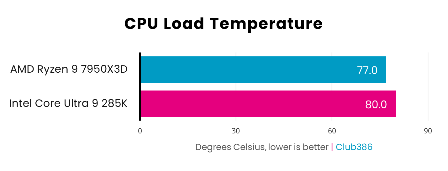 AMD Ryzen 9 7950X3D sits at 77°C under load compared to Intel Core Ultra 9 285K at 80°C - lower is better.