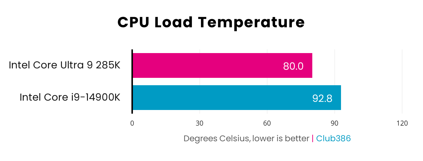 Intel Core Ultra 9 285K runs at just 80°C underload, versus Intel Core i9-14900K at 92.8°C - lower is better.