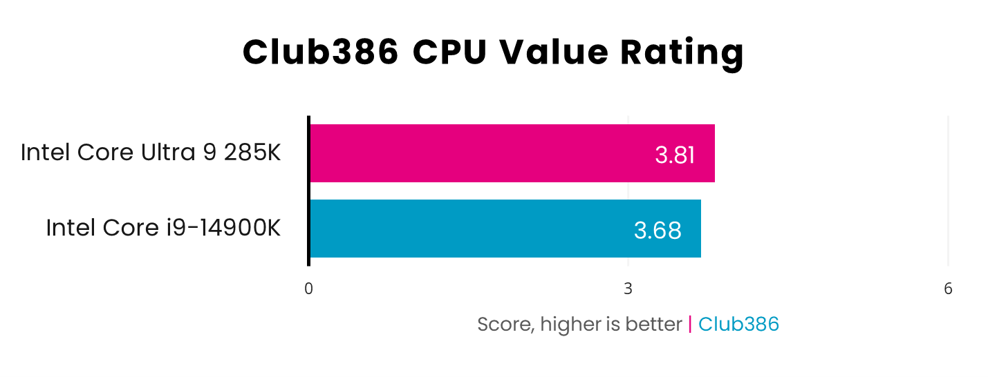 Intel Core Ultra 9 285K earns a Club386 CPU Value Rating of 3.81, while Intel Core i9-14900K achieves 3.68 - higher is better.