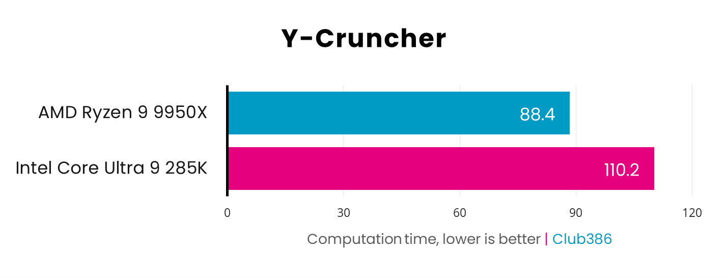 AMD Ryzen 9 9950X has a lower computation time in Y-Cruncher with 88.4 compared to Intel Core Ultra 9 285K with 110.2 - higher is better.