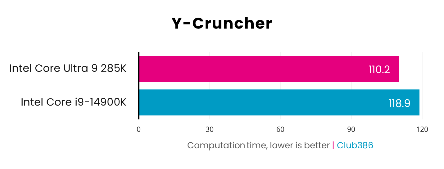 Intel Core Ultra 9 285K has a lower computation time of 110.2 in Y-Cruncher, while Intel Core i9-14900K sits higher at 118.9 - lower is better.