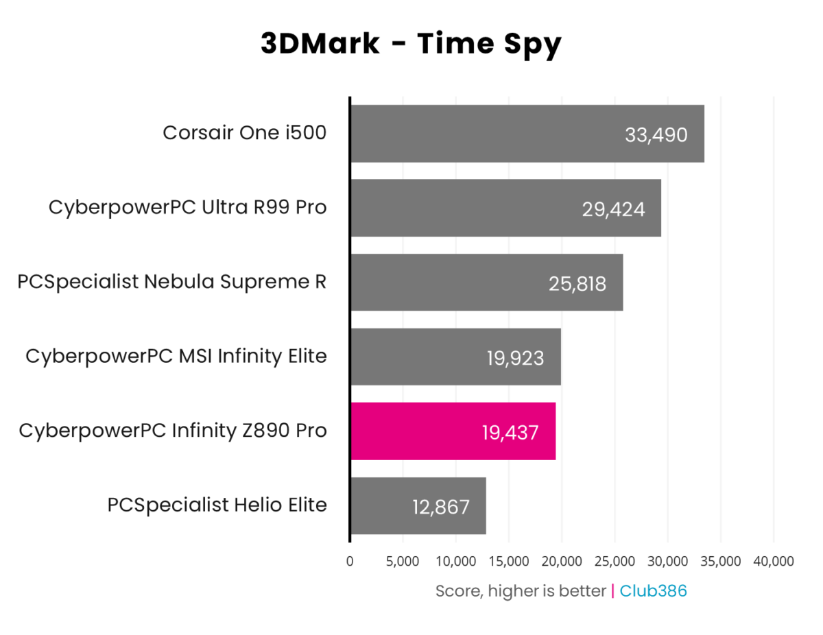 CyberpowerPC UK Infinity Z890 Pro scores 19,437 in 3DMark Time Spy tests.