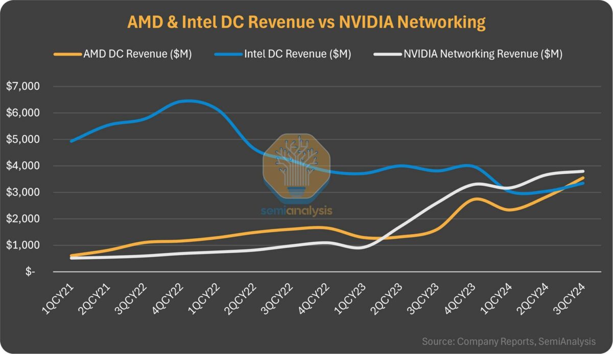 AMD and Intel DC revenue.