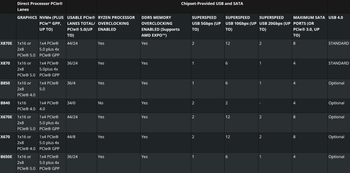 Asus motherboard listings show signs of potential AMD B850E chipset