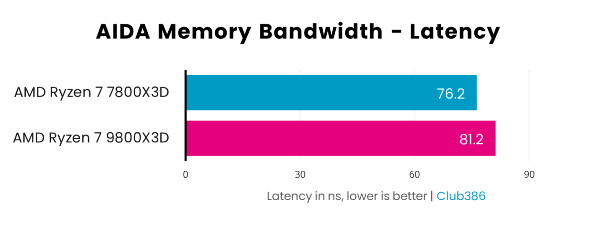 A graph showing the performance of Ryzen 7 9800X3D vs 7800X3D in AIDA Latency.