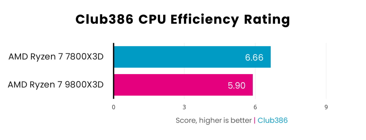 A graph showing the performance of Ryzen 7 9800X3D vs 7800X3D in CPU Efficiency.