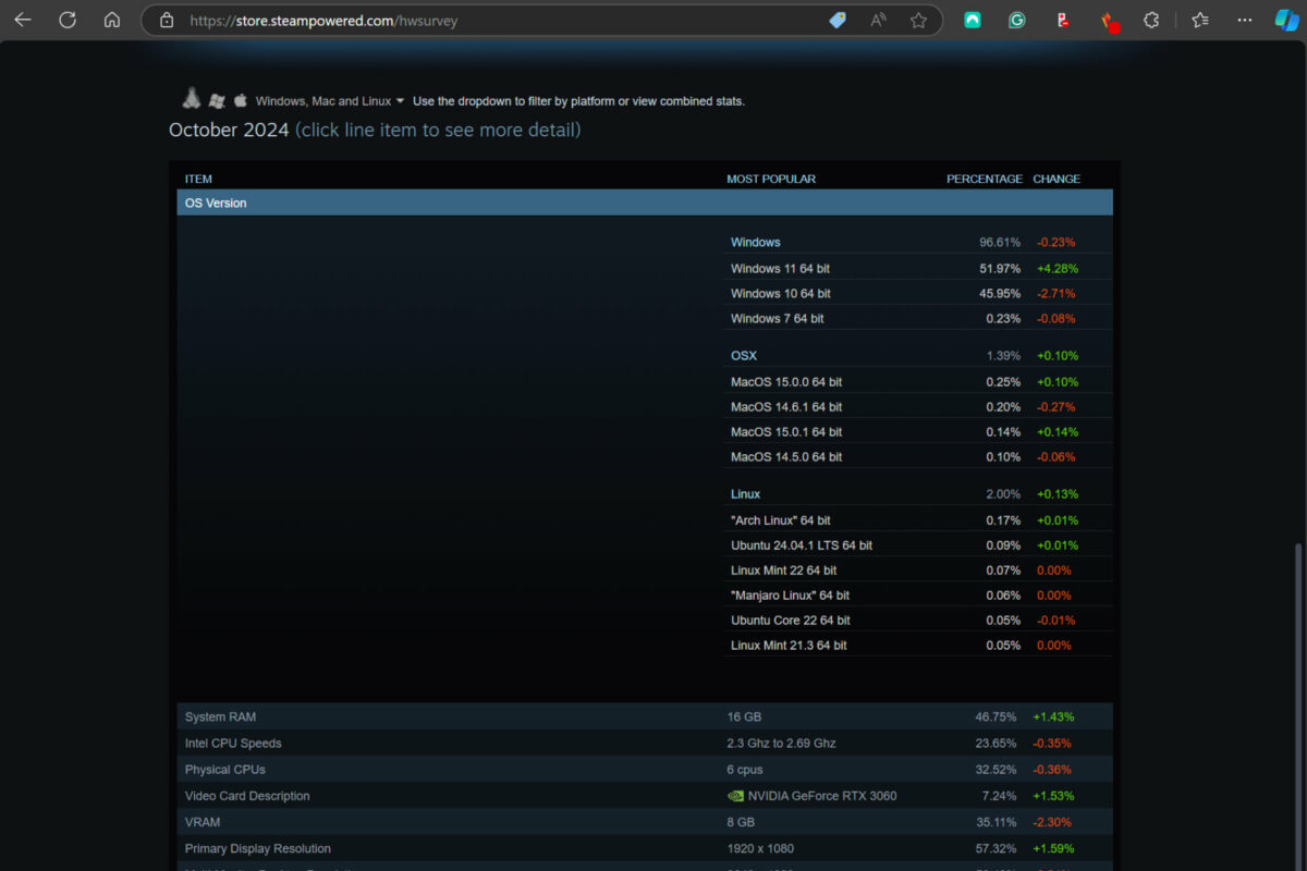 Steam Hardware Survey, October 2024.