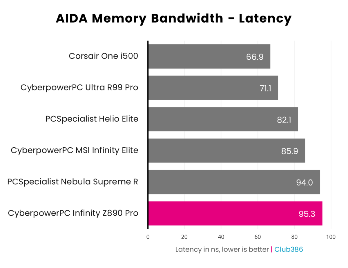 CyberpowerPC UK Infinity Z890 Pro has a latency of 95.3ns in AIDA tests.