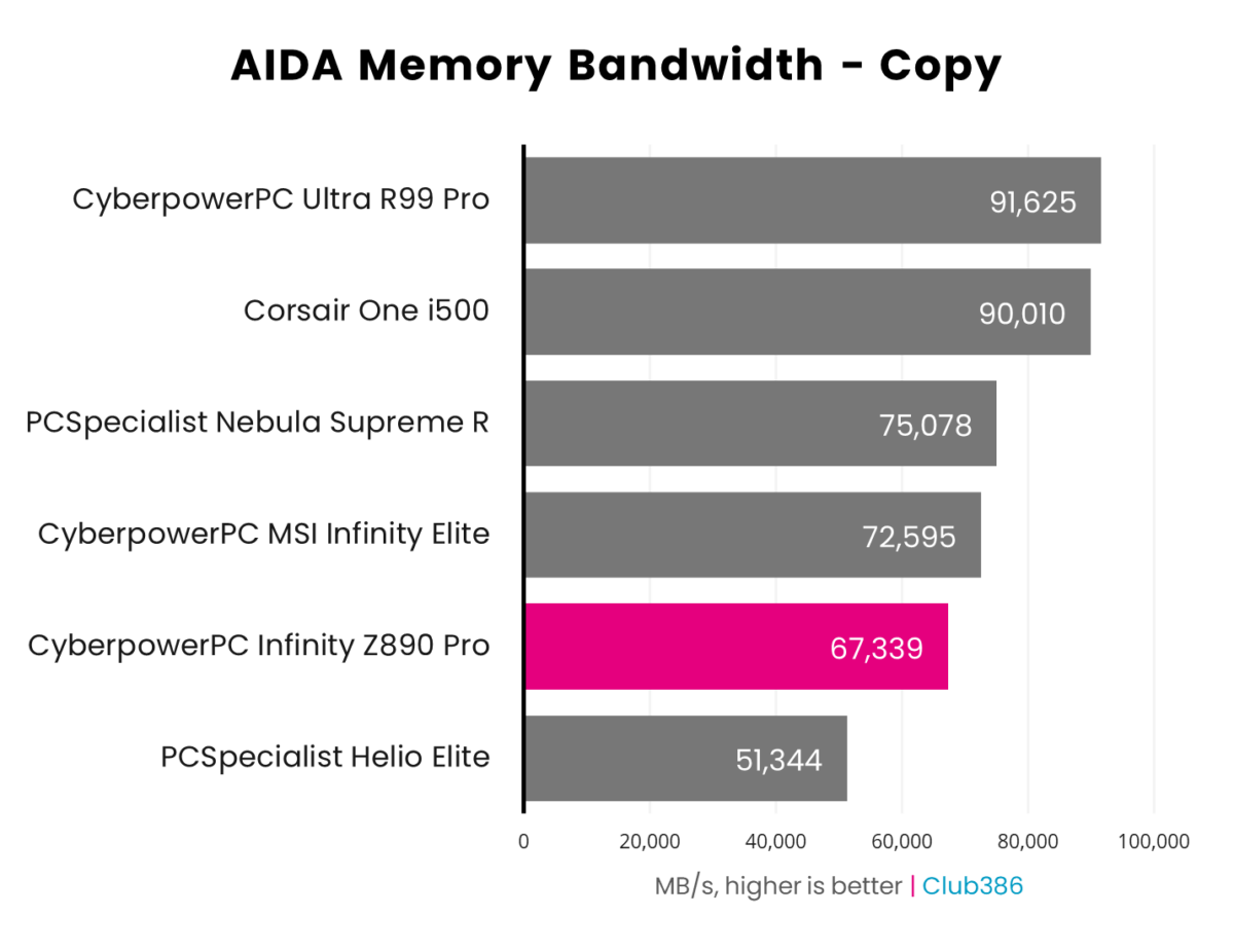 CyberpowerPC UK Infinity Z890 Pro runs with 67,339MB/s in AIDA Memory Bandwidth Copy.