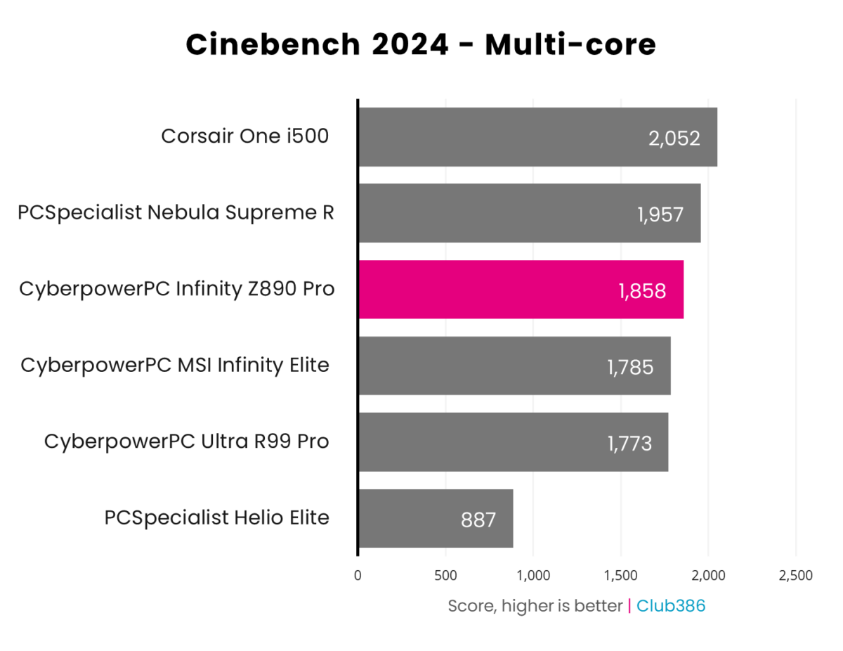 CyberpowerPC UK Infinity Z890 Pro achieves 1,858 in Cinebench 2024 single-core tests.