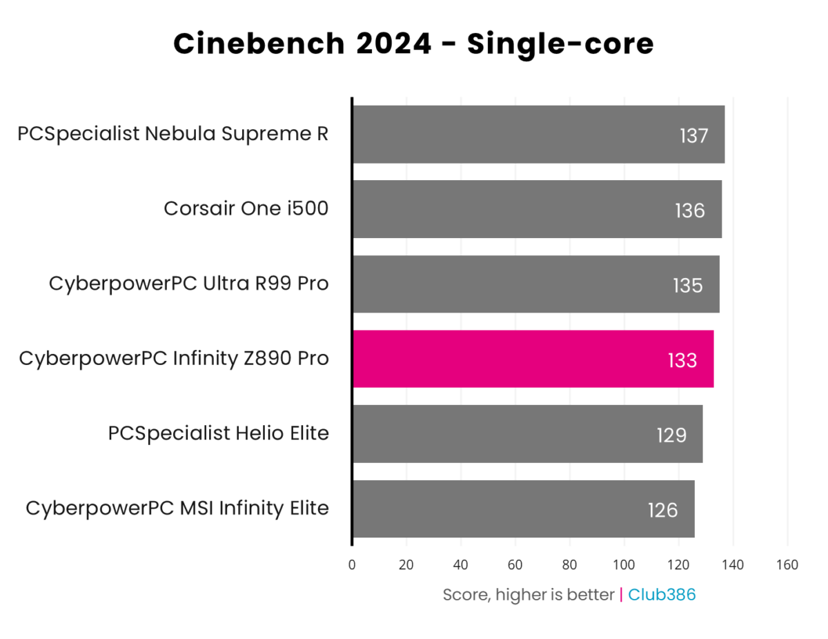 CyberpowerPC UK Infinity Z890 Pro achieves 133 in Cinebench 2024 single-core tests.