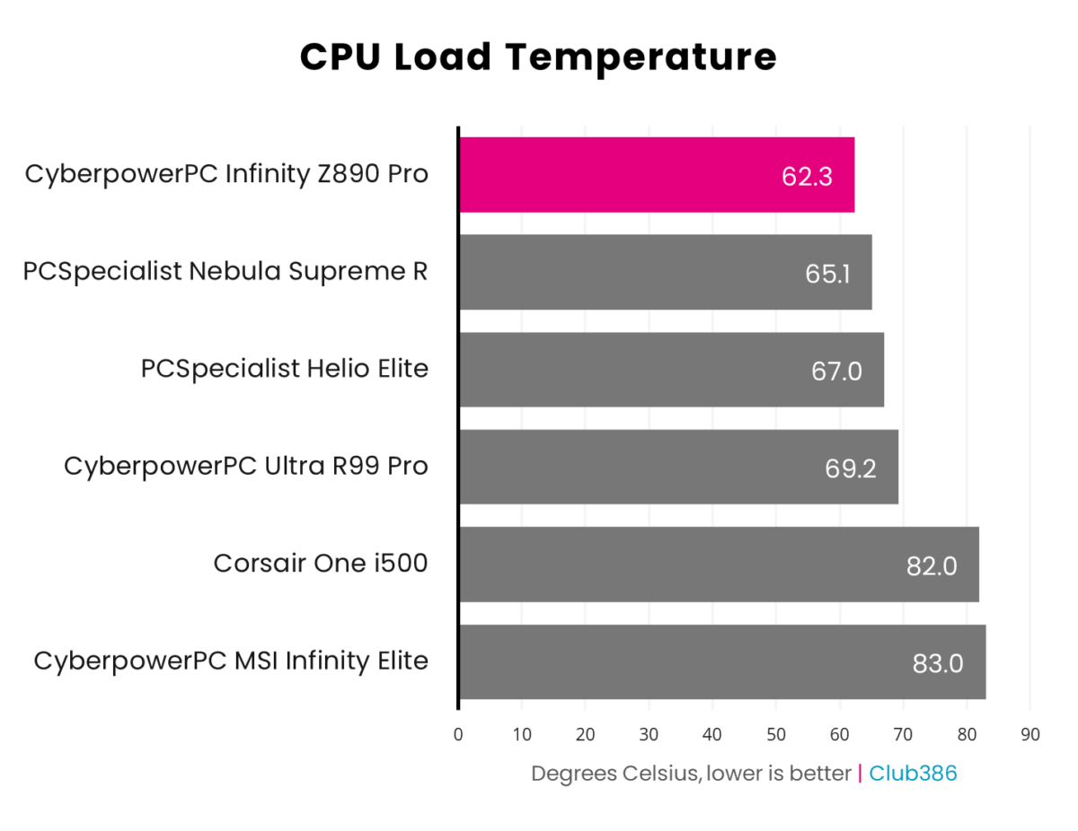 Intel Core Ultra 7 265K reaches just 62.3°C inside CyberpowerPC UK Infinity Z890 Pro.