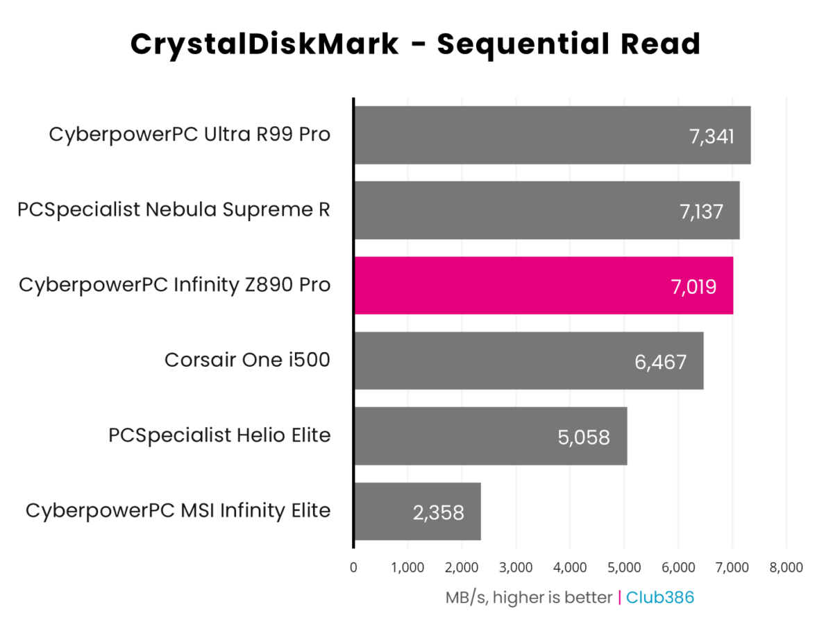 CyberpowerPC UK Infinity Z890 Pro managed 7,019MB/s in CrystalDiskMark sequential read speeds.