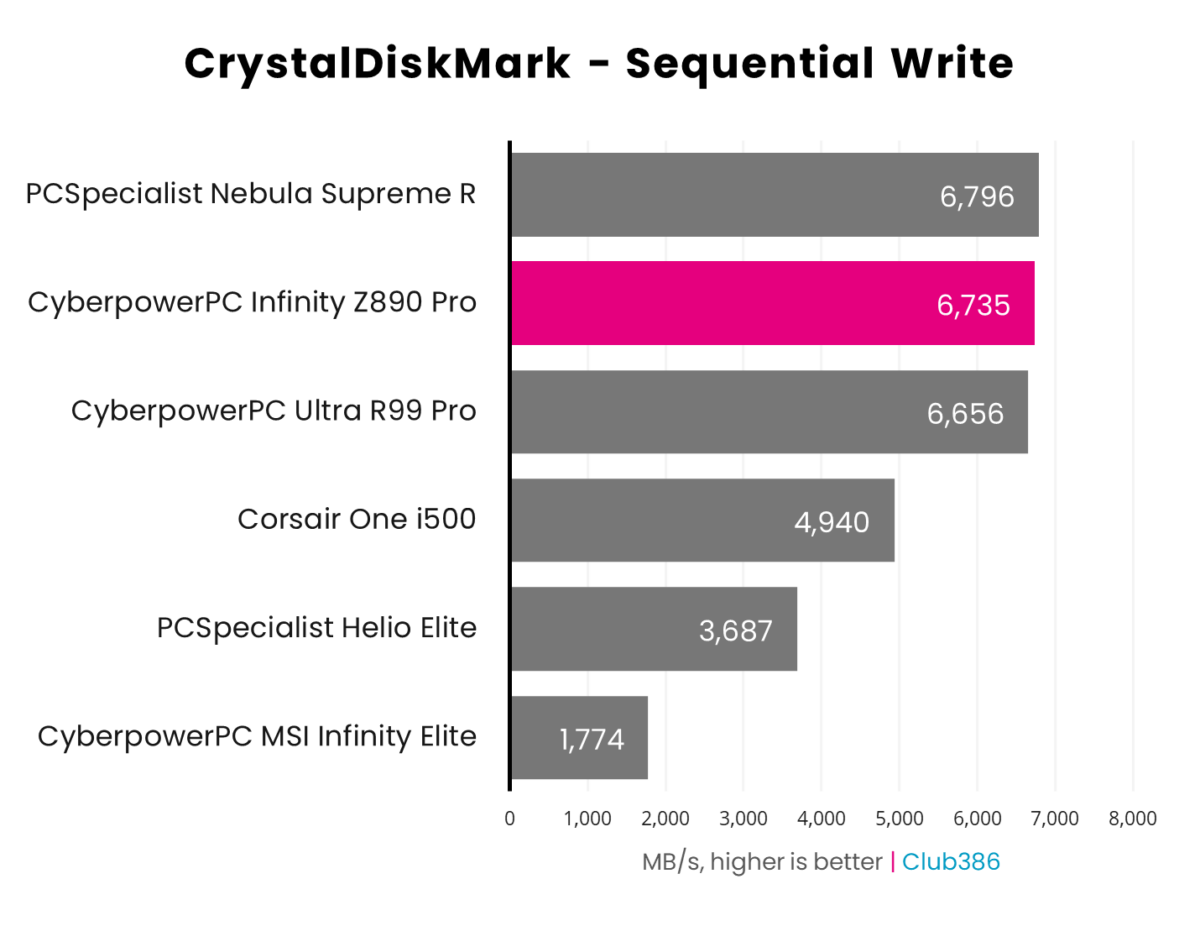 CyberpowerPC UK Infinity Z890 Pro managed 6,735MB/s in CrystalDiskMark sequential read speeds