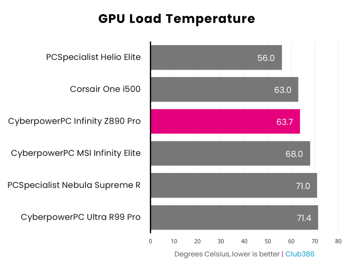 Nvidia GeForce RTX 4070 Super reaches just 63.7°C inside CyberpowerPC UK Infinity Z890 Pro.