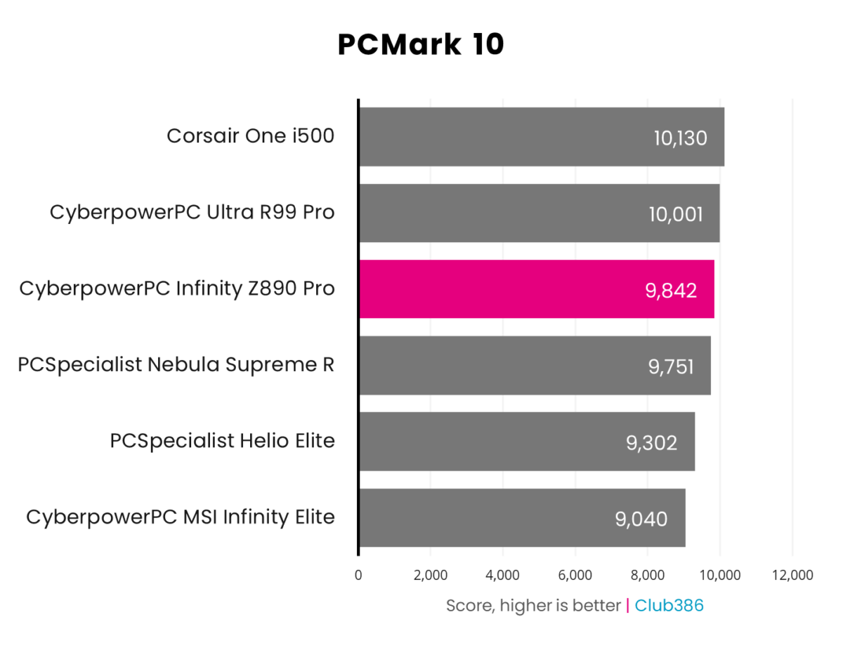 CyberpowerPC UK Infinity Z890 Pro scores 9,842 in PCMark 10.