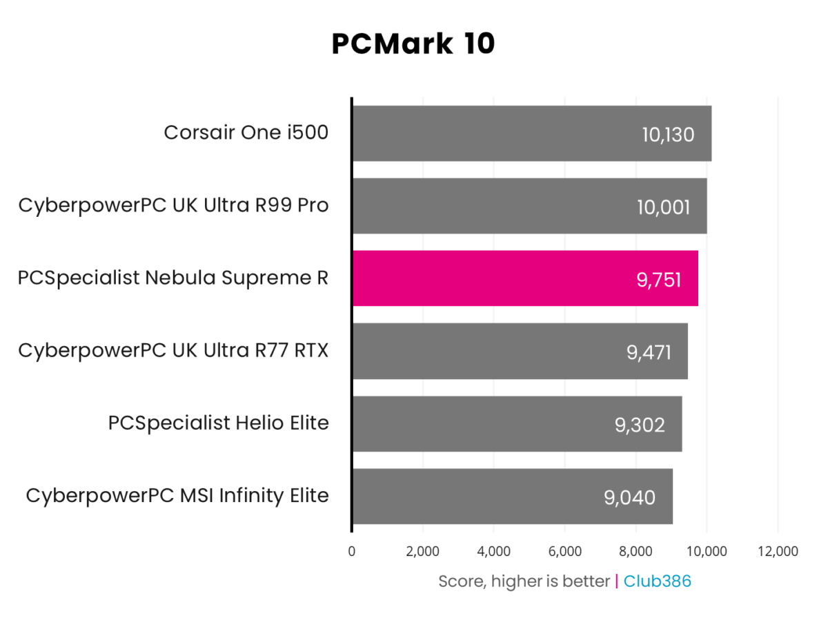 PCSpecialist Nebula Supreme R scores 9,751 in PCMark 10.