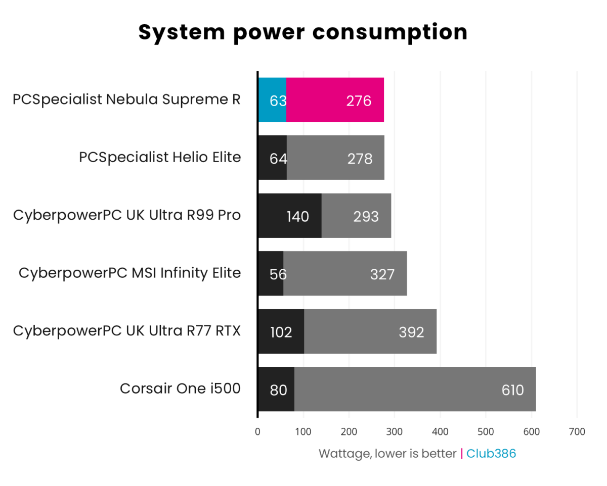 PCSpecialist Nebula Supreme R consumes as little as 63W idle and 276W under load.