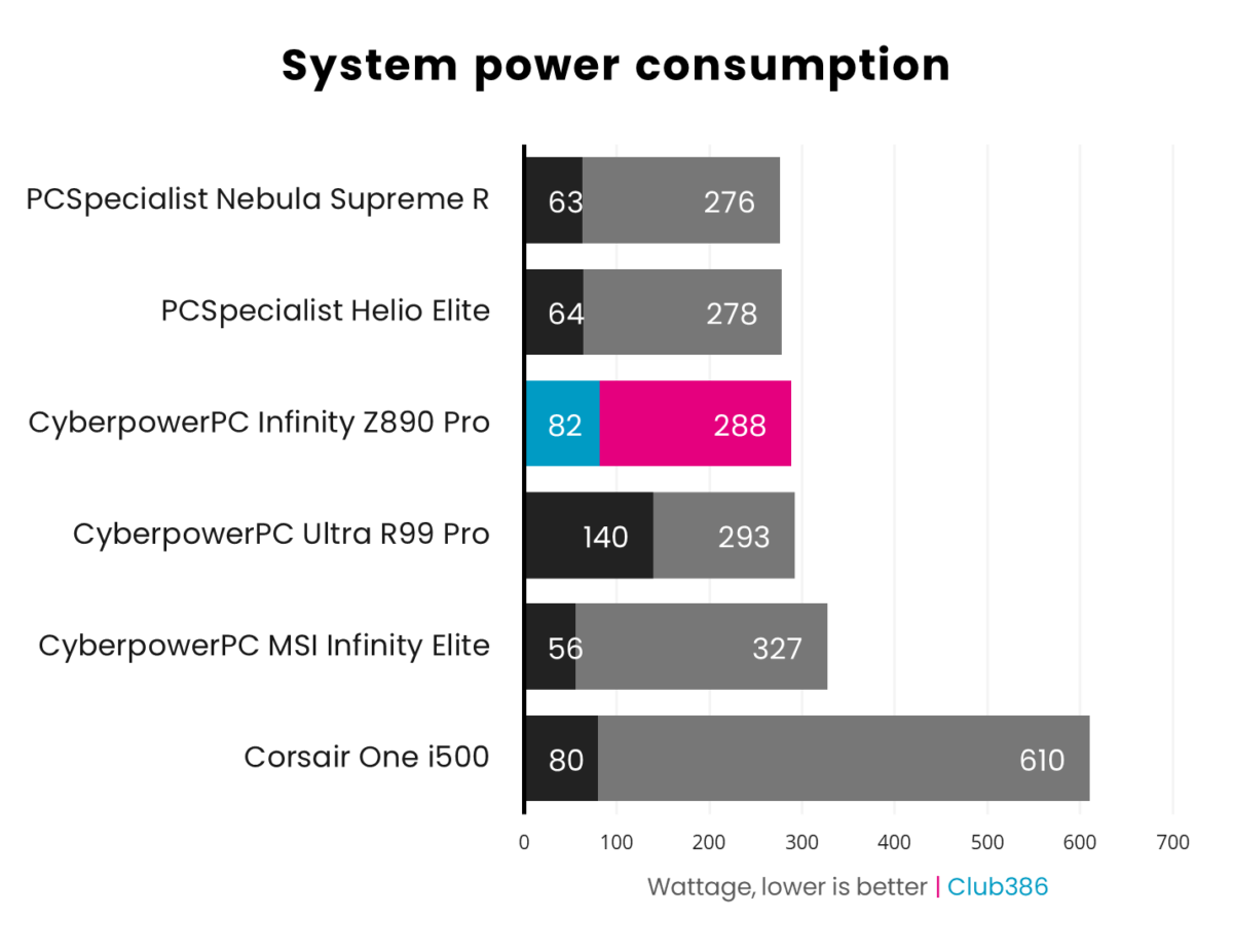 CyberpowerPC UK Infinity Z890 Pro asks for 82W idle and 288W under load.