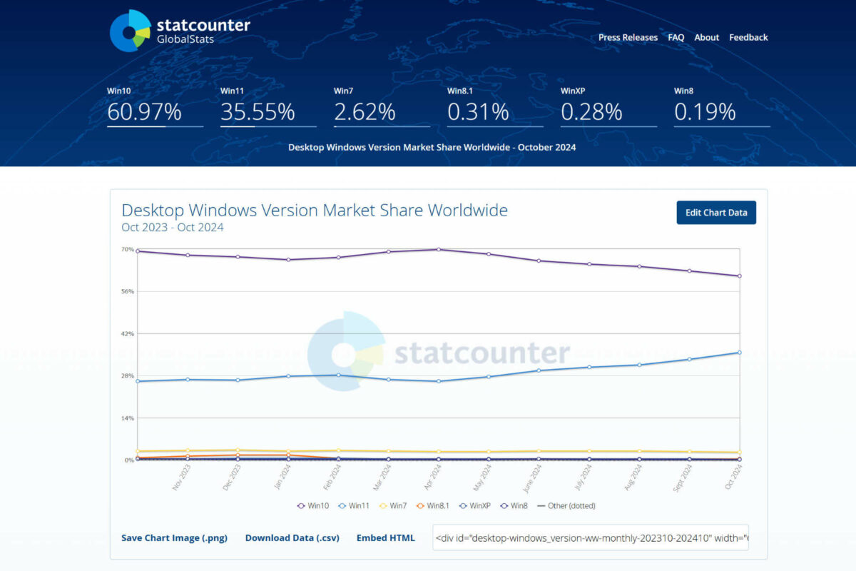 Statcounter's Windows adoption rates in October 2024.