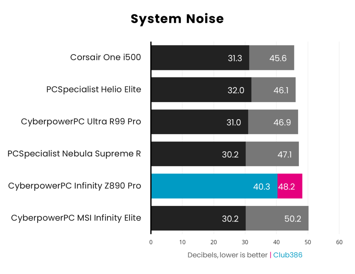 CyberpowerPC UK Infinity Z890 Pro is fairly loud with a 40.3dBA idle and 48.2dBA load.