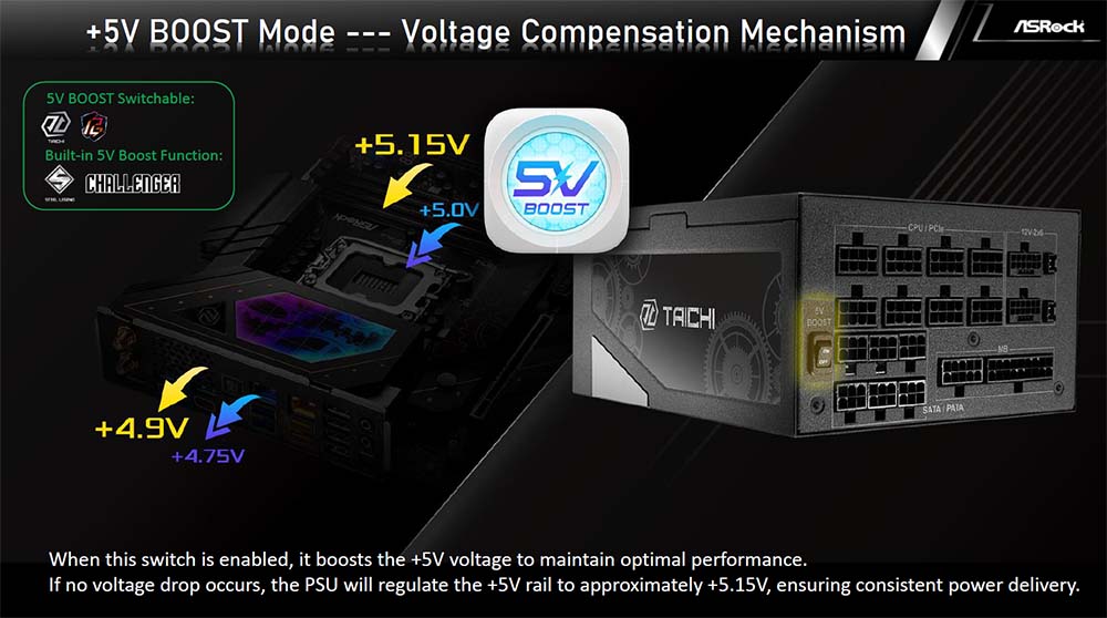 A picture showing ASRock's PSU 5V Boost.