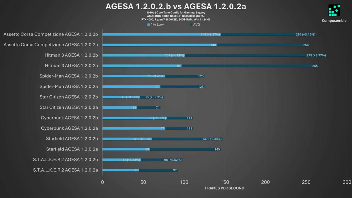 AMD BIOS update lifts fps by 7% in STALKER 2 and other games