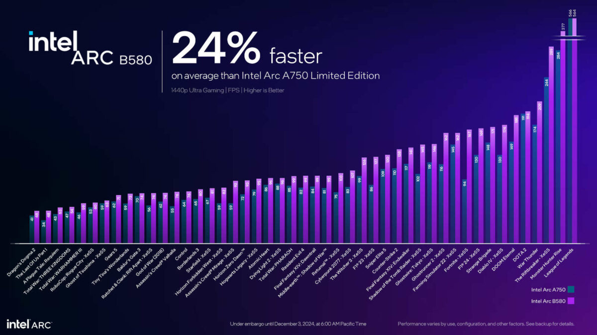 A bar chart, detailing frame rates in games using Arc B580 and Arc A750.