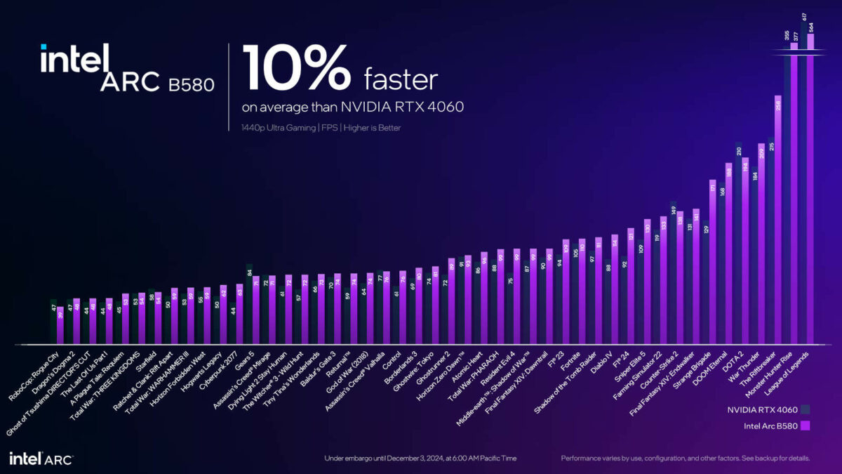 A bar chart, detailing frame rates in games using Arc B580 and RTX 4060.