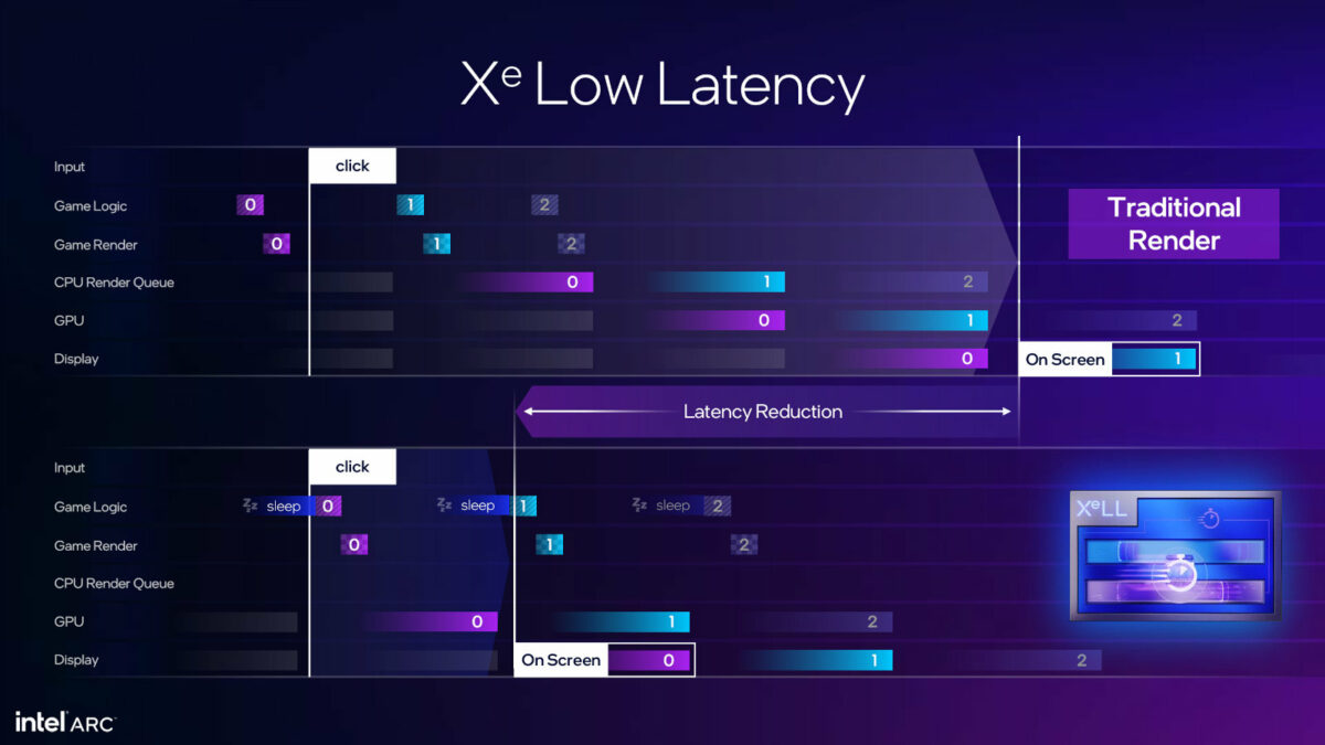 Diagram showcasing how XeLL affects the rendering pipeline to reduce system latency.