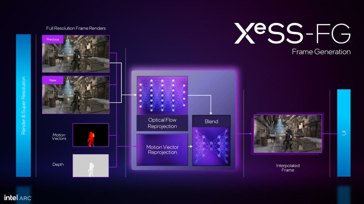 A diagram detailing the process of generating interpolated frames via XeSS-FG.