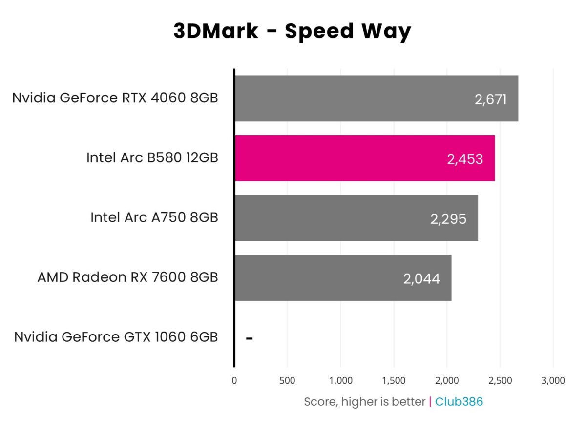 Bar chart showcasing performance of Intel Arc B580 (highlighted in pink) in 3DMark Speed Way relative to four other graphics cards.