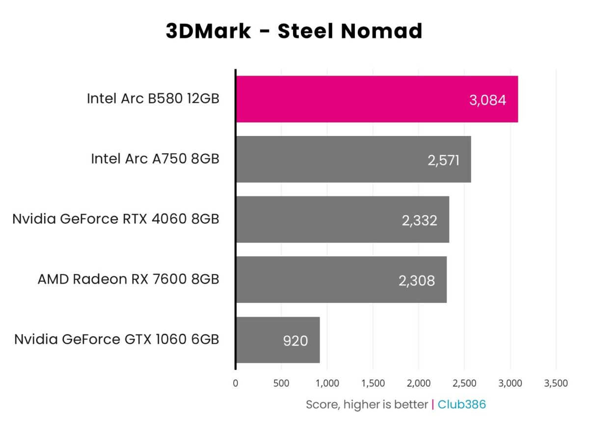 Bar chart showcasing performance of Intel Arc B580 (highlighted in pink) in 3DMark Steel Nomad relative to four other graphics cards.